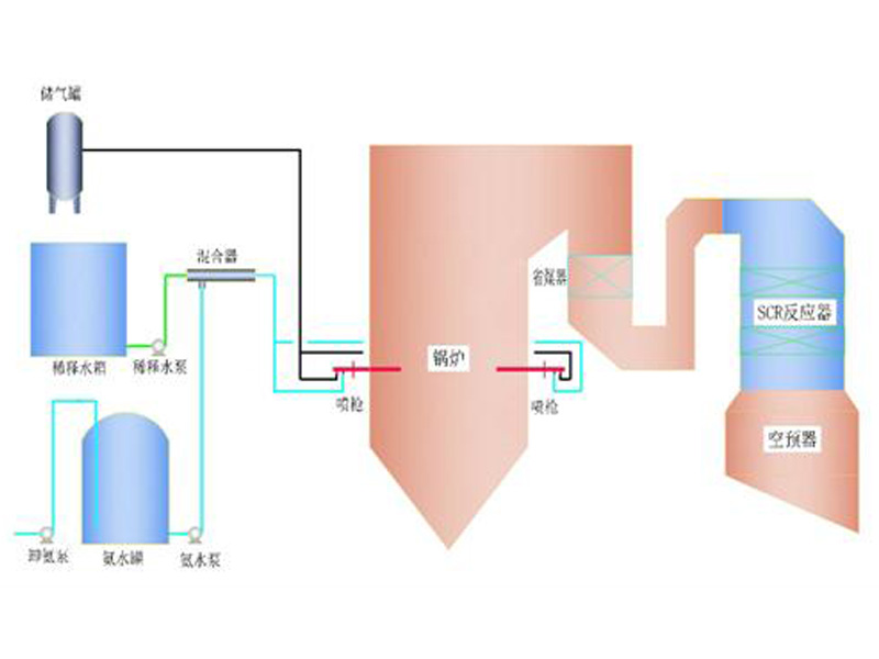 SNCR+SCR聯(lián)合脫硝技術示意圖