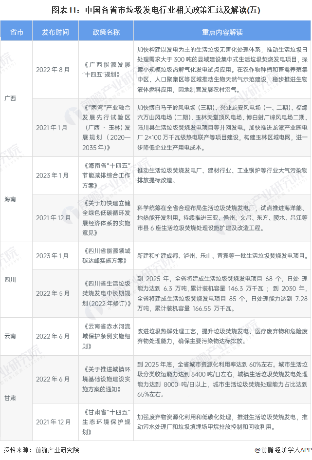 各省市垃圾行業(yè)政策解讀五